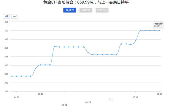 黄金ETF持仓量