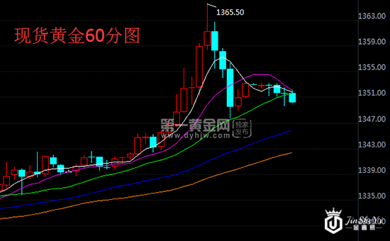 现货黄金60分走势图
