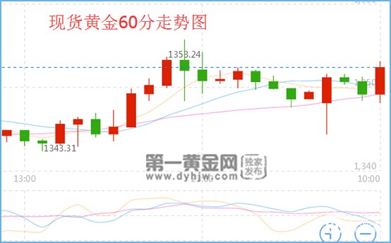 现货黄金60分走势图