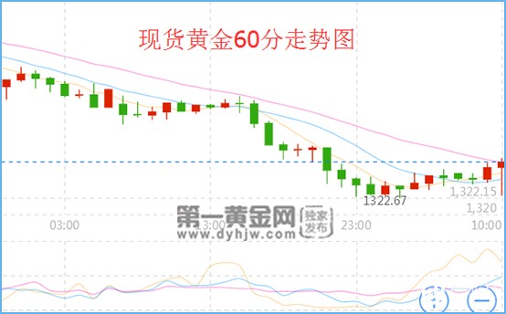 现货黄金60分走势图