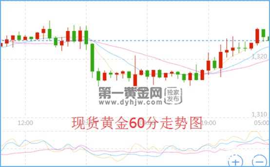 现货黄金60分走势图