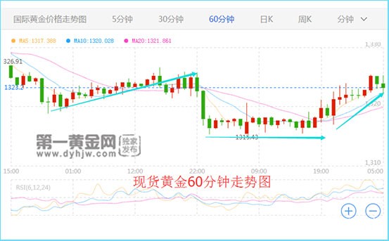 4.28现货黄金60分钟图.jpg