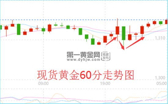 现货黄金60分走势图