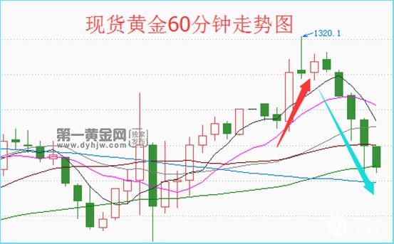 现货黄金60分钟走势图.png