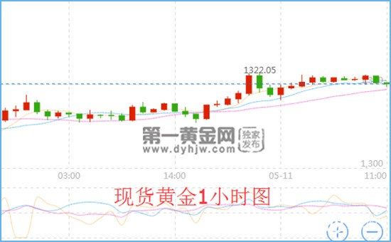 现货黄金1小时走势图 现货黄金1小时走势图