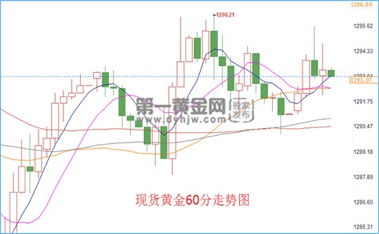 现货黄金60分走势图