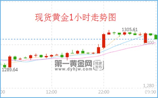 现货黄金1小时走势图