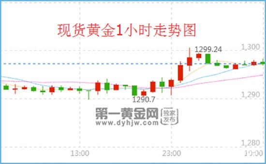 现货黄金1小时走势图