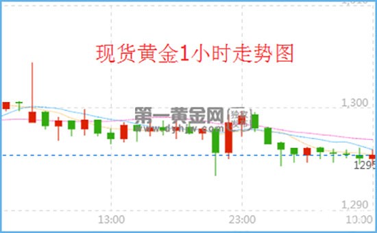 现货黄金1小时走势图 现货黄金1小时走势图