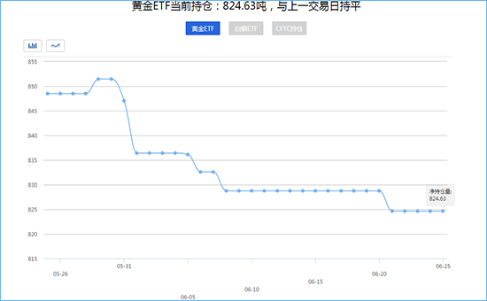 黄金ETF持仓量