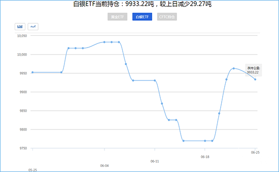白银ETF持仓量