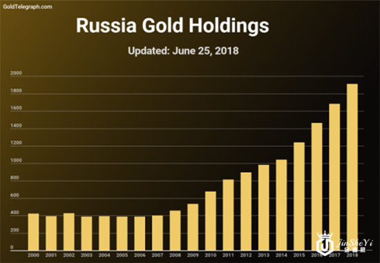 1530006097410698.png 俄罗斯买入黄金.png