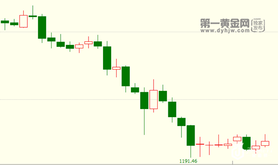 现货黄金1小时K线图.png