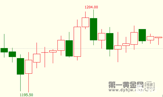 现货黄金1小时K线图.png