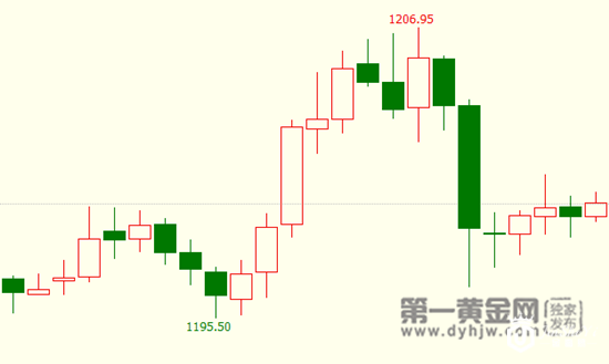 现货黄金1小时K线图.png
