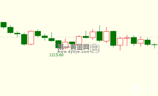 现货黄金1小时K线图.png