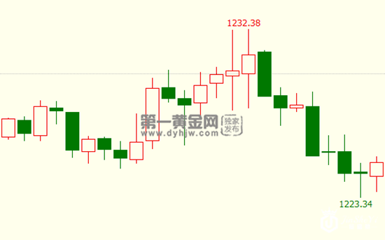现货黄金1小时K线图.png