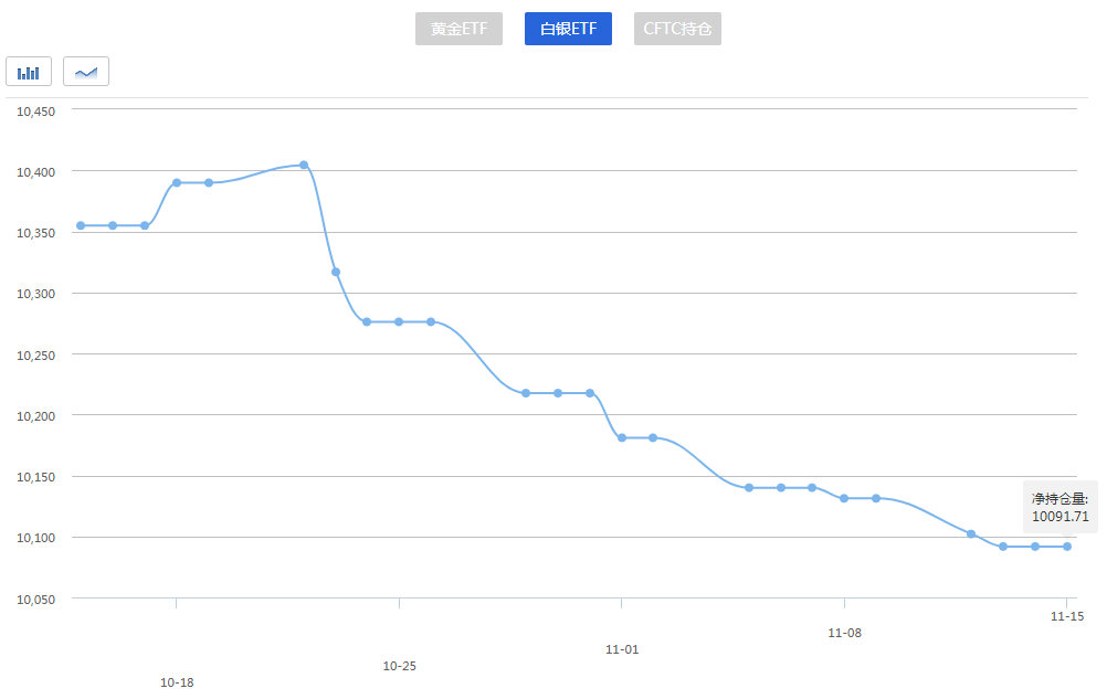 黄金ETF三季度共计减少103.2吨！今日黄金及白银ETF持仓量走势查询！