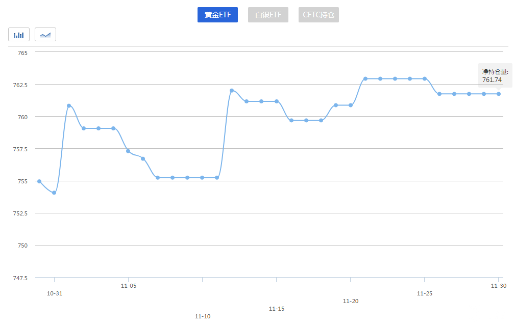 本月黄金ETF交易量高于本年平均值32%！今日黄金及白银ETF持仓量走势！