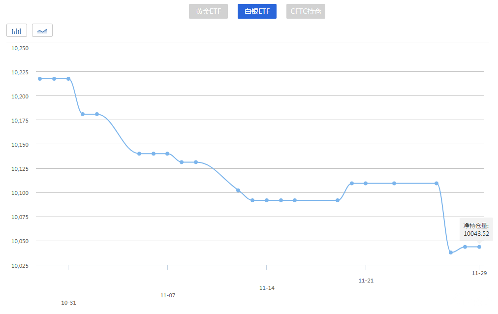 本月黄金ETF交易量高于本年平均值32%！今日黄金及白银ETF持仓量走势！