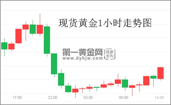 现货黄金1小时走势图.jpg