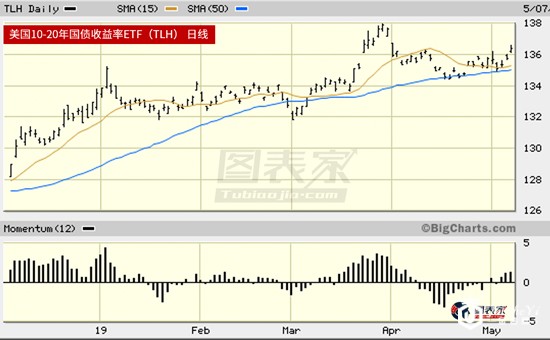 美国10-20年美债收益率ETF.jpg