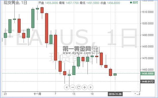 1574752230130650.jpg 现货黄金.jpg