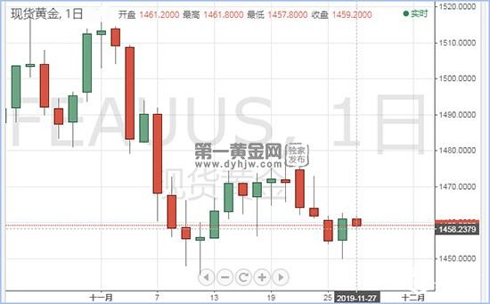 1574839619227948.jpg 现货黄金.jpg