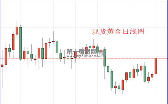 现货黄金日线图.png