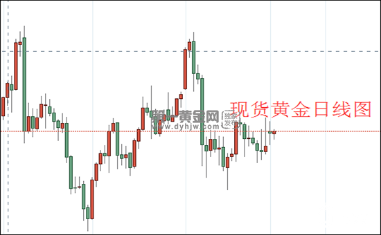 现货黄金日线图.png
