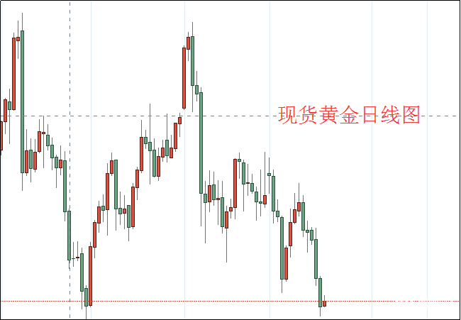 现货黄金日线图.png