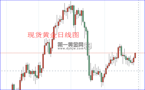 现货黄金日线图.png