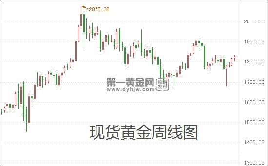 现货黄金周线图.jpg