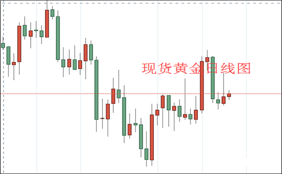 现货黄金日线图.png