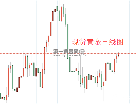 现货黄金日线图.png