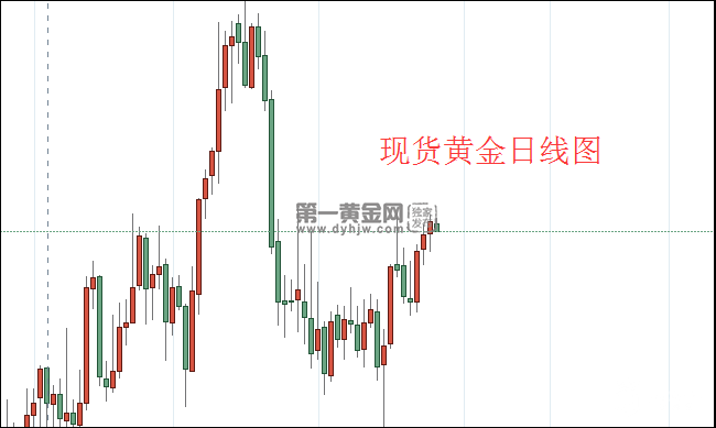 现货黄金日线图.png
