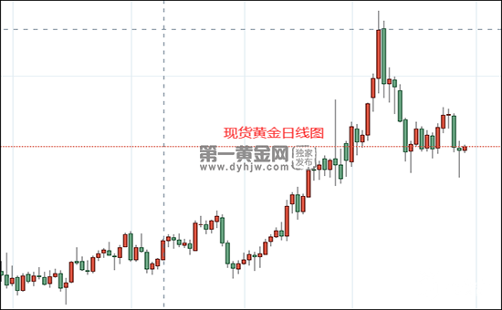 现货黄金日线图.png