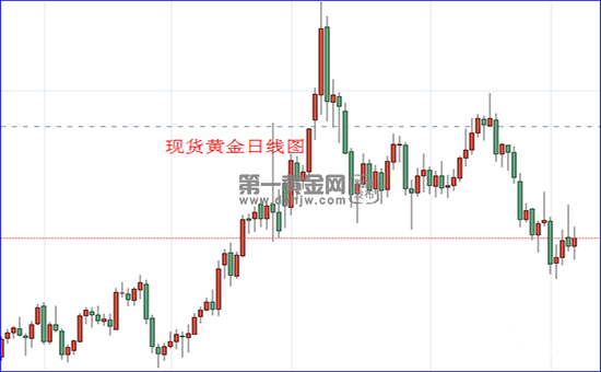 现货黄金日线图.png