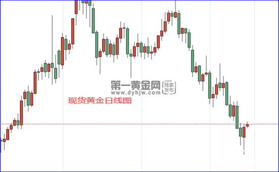 现货黄金日线图.png