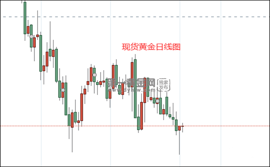 现货黄金日线图.png